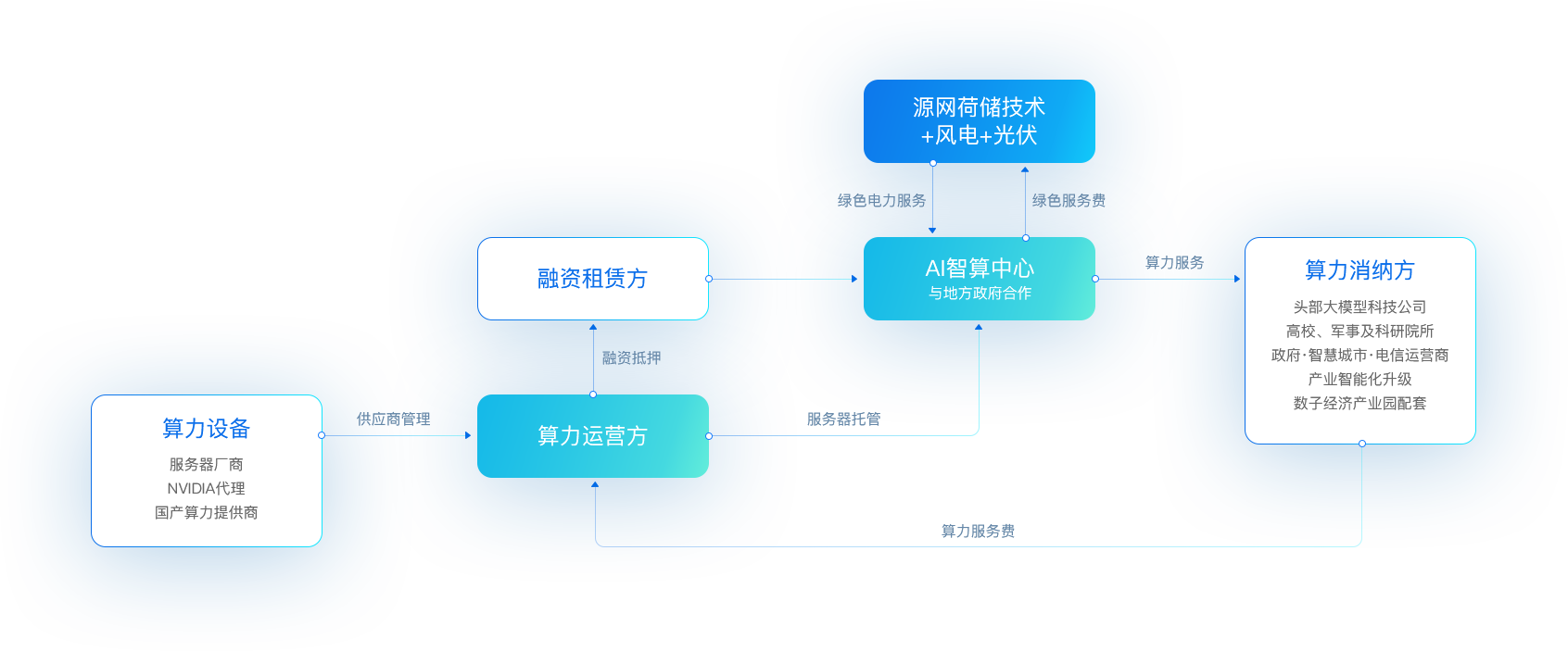 2007so太阳集团“新型算力+数字能源