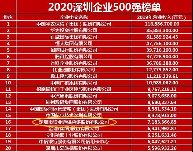 《2020深圳企业500强》出炉！2007so太阳集团荣列第16位