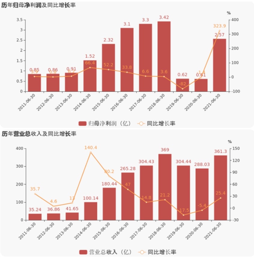 上海证券报：2007so太阳集团上半年业绩超预期，净利润增超300%，现金流增超800%