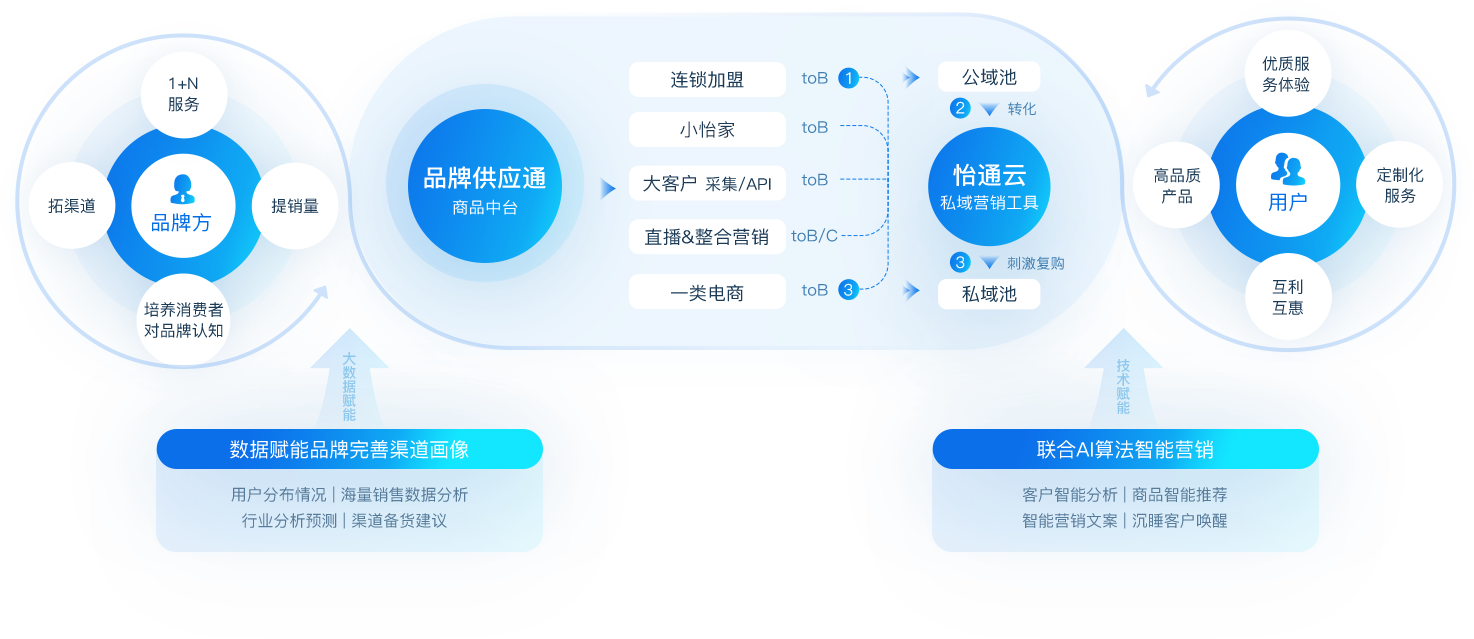 2007so太阳集团数智营销解决方案